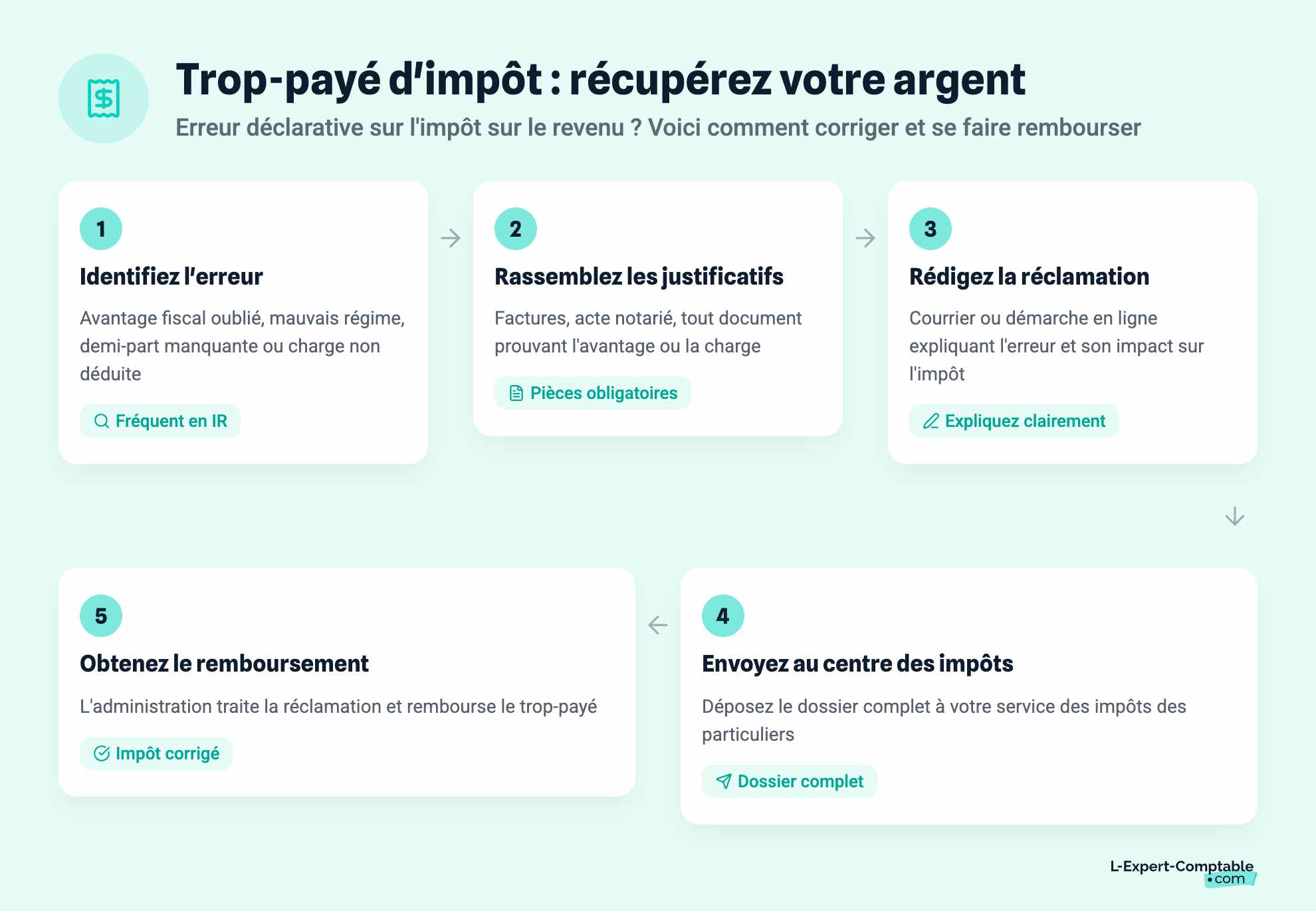 Trop-payé d'impôt : récupérez votre argent